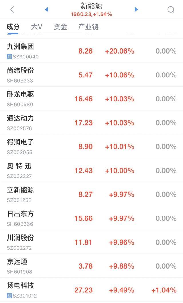 近4000股上涨 三大指数全线飘红 新能源与机器人概念股领涨