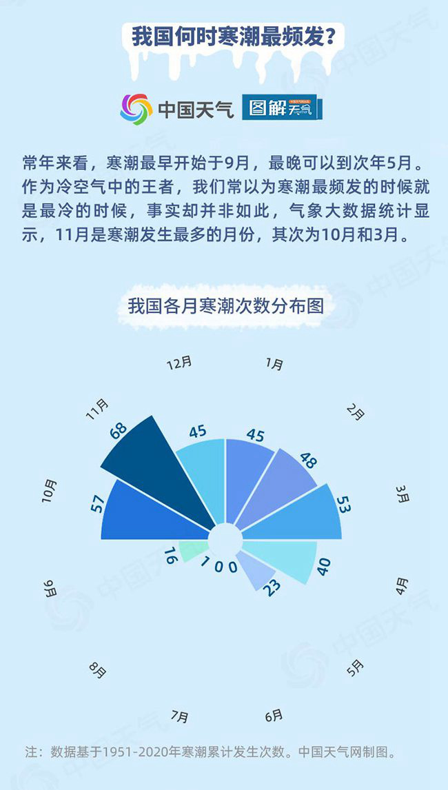 什么是寒潮？不是所有冷空气都叫寒潮，关于冷空气的8个冷知识了解一下