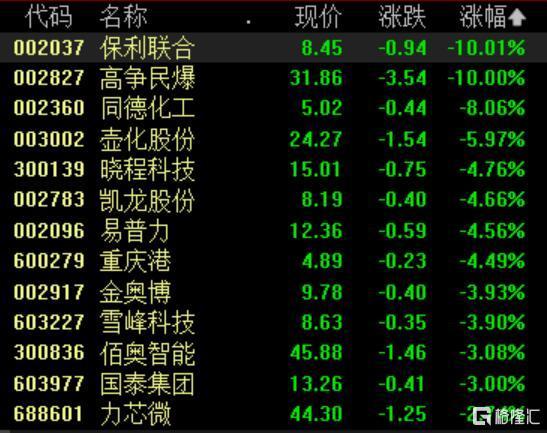 全市场4400家个股飘绿 A股主要指数震荡走低