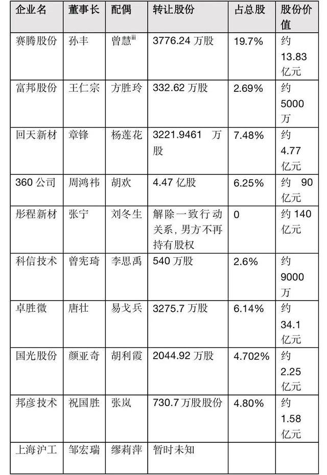 离婚分得四个亿，A股不相信爱情 天价分手费再引关注