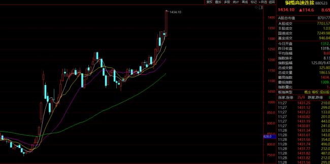 A股突变！8分钟20%封板，超级赛道批量涨停 新能源与光通信领涨