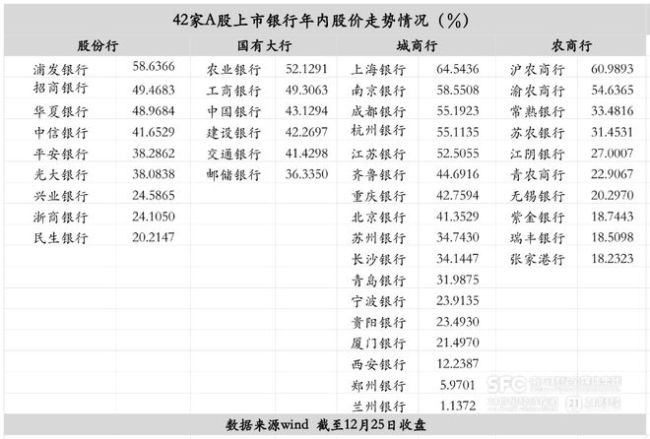 42家A股上市银行股表现盘点