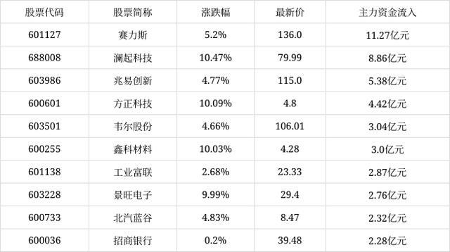 A股成交额前十：澜起科技新进