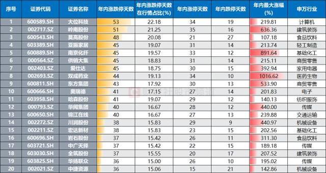 年内“涨停王”锁定！股价一度涨近8倍 ST股成涨停主力军