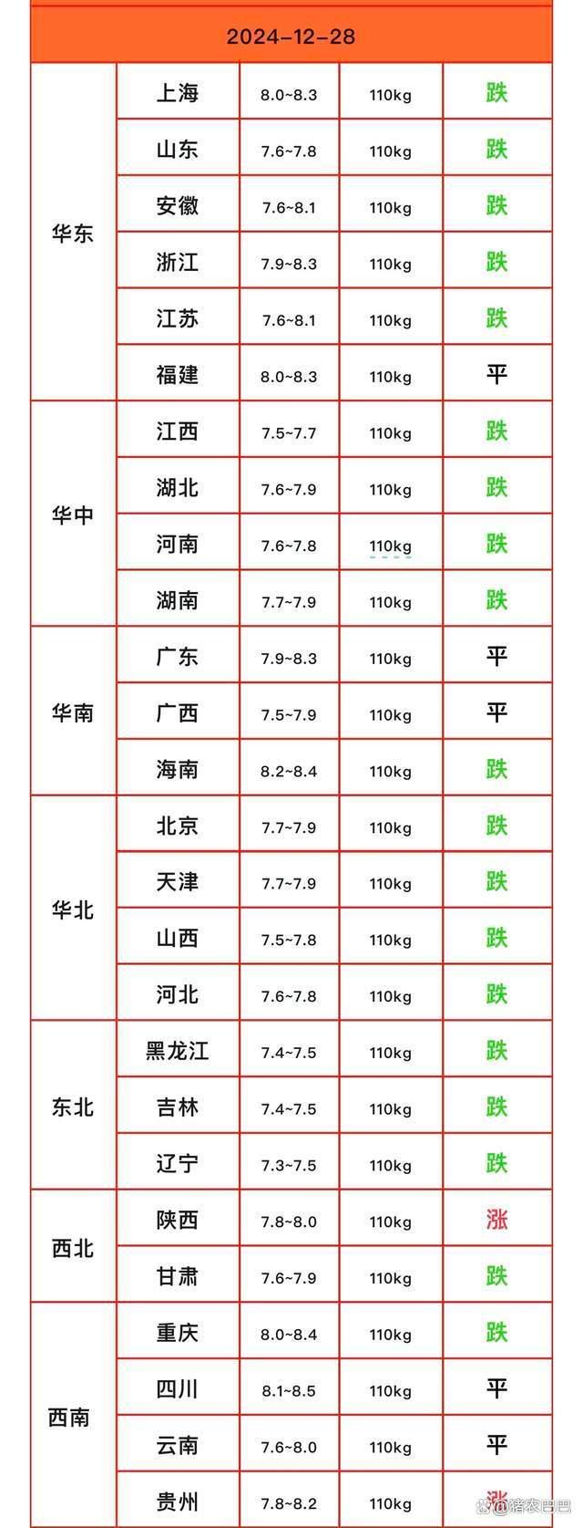 12月29-30日 全国猪价是涨是跌？市场或将迎来反弹