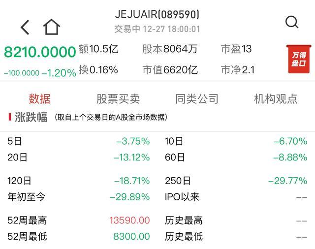 韩失事客机曾缴纳罚金37亿3800万韩元 安全记录引关注