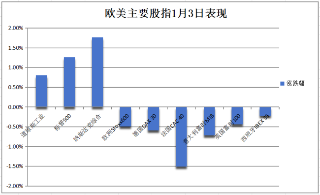 特斯拉暴涨超8% 科技股领涨美股反弹