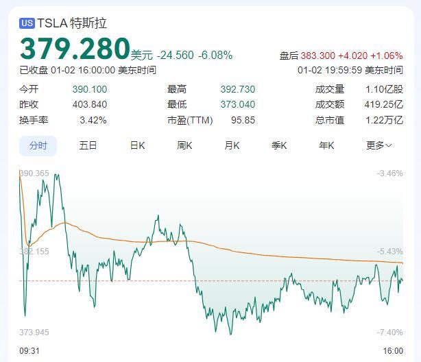 特斯拉全球年销量首现负增长 市值蒸发5752亿