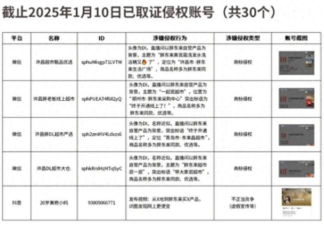 胖东来公示30个侵权账号 坚决抵制侵权行为