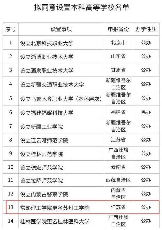 常熟理工学院更名苏州工学院