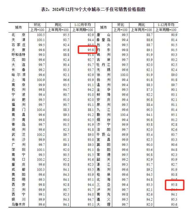 去年12月二线城市新房价格环比止跌 市场回暖信号显现