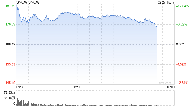 Snowflake加大AI发展力度 股价大涨逾13%