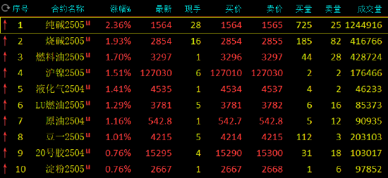 午评：纯碱涨超2% 烧碱涨近2%