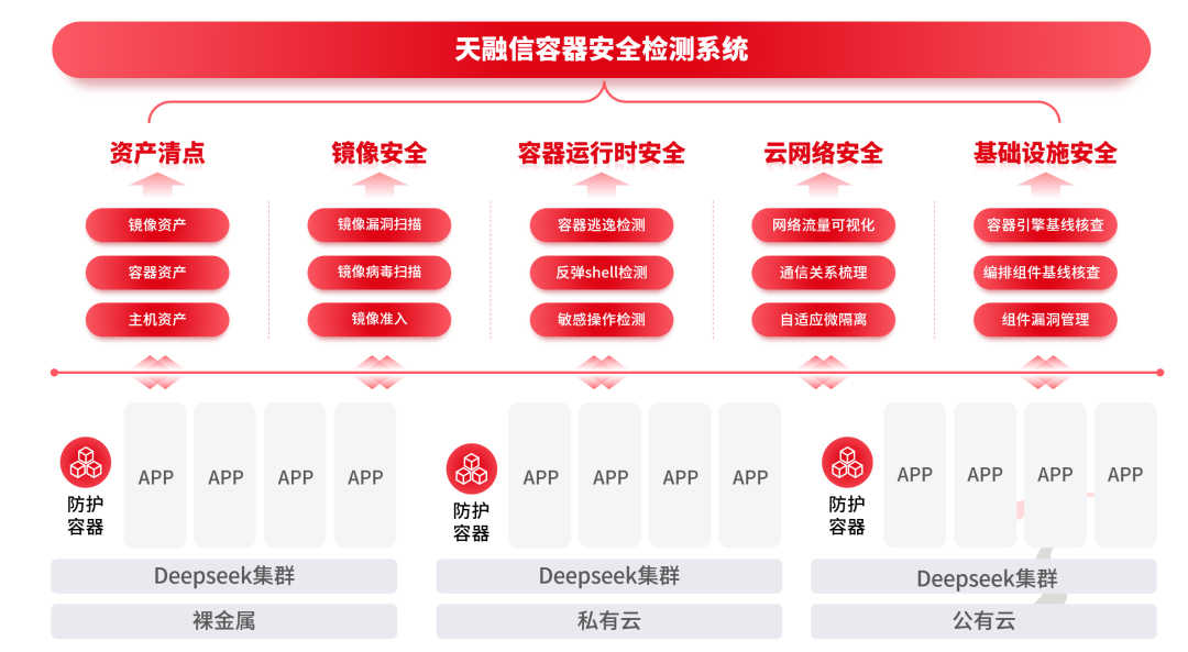 天融信：DeepSeek接入潮，容器安全筑牢AI算力防线！