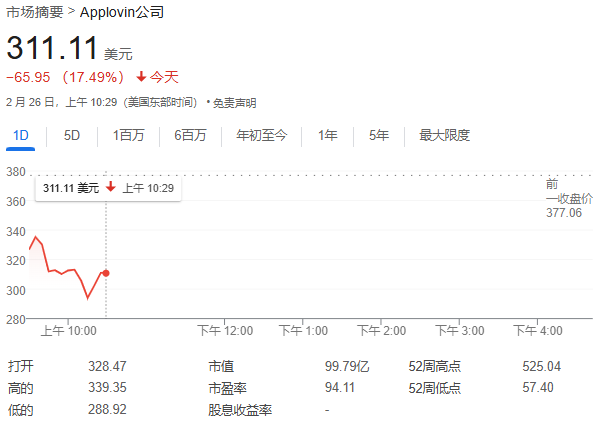 如何看AppLovin的做空报告？瑞银：质疑被夸大了，最关键是能帮广告主赚钱