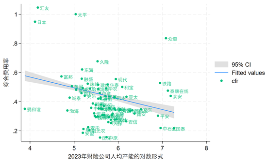 财险公司人均产能排行榜：财险职工人数已经四连降，自2016年以来人均产能复合增速9.7%！