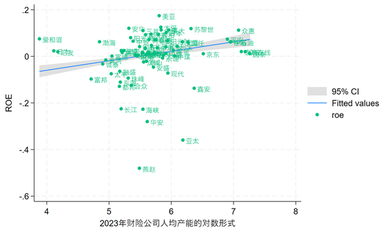 财险公司人均产能排行榜：财险职工人数已经四连降，自2016年以来人均产能复合增速9.7%！