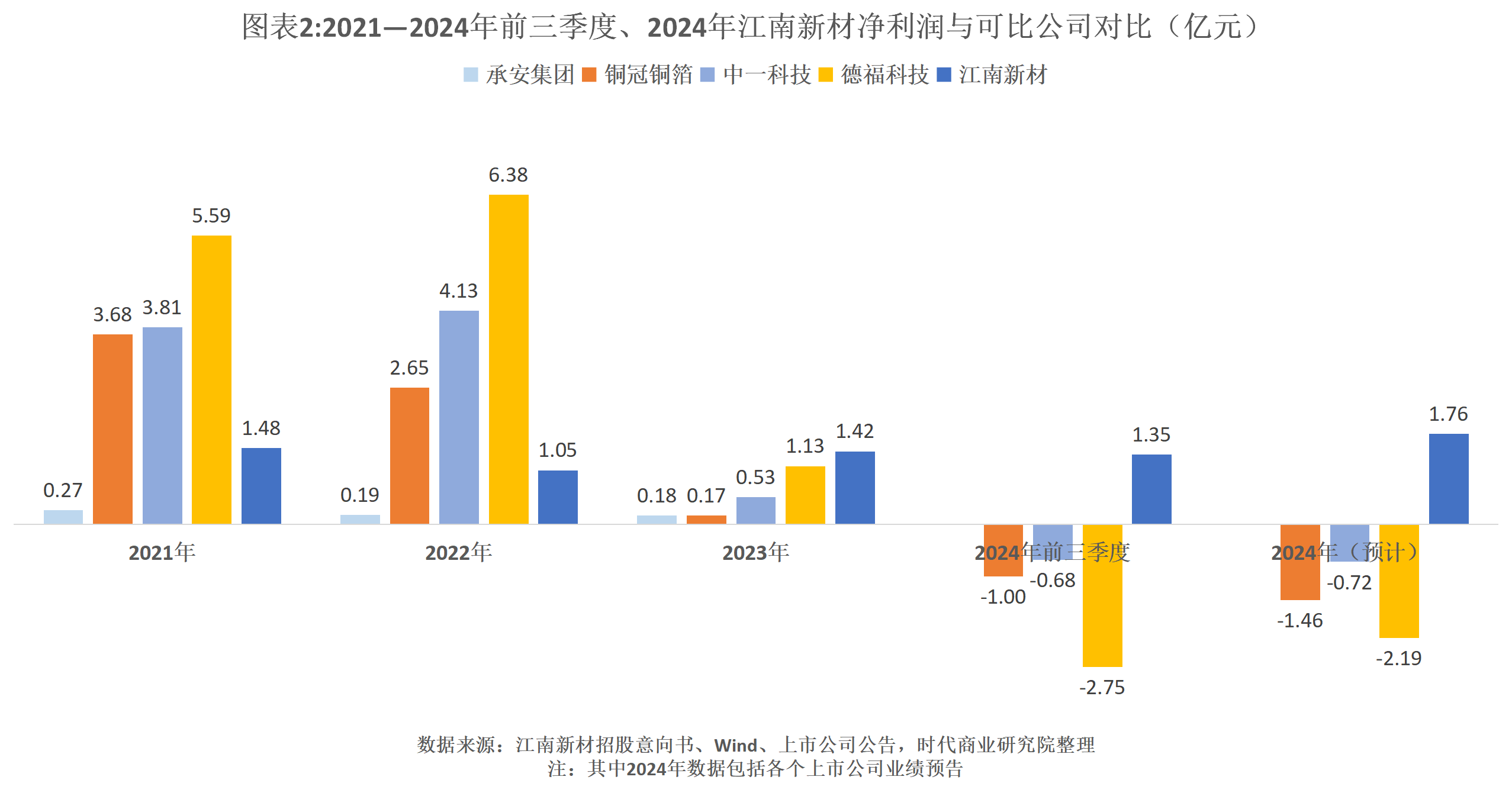 读懂IPO|怪了！2024年同行普遍预亏，江南新材“让利获客”利润不减反增24%