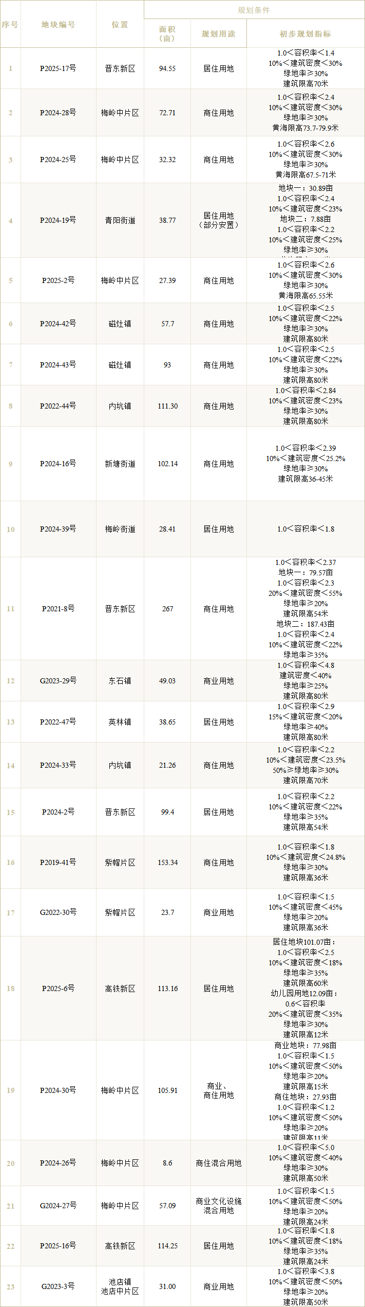 晋江今年计划拍卖多宗地块！晋东、梅岭、青阳、池店……