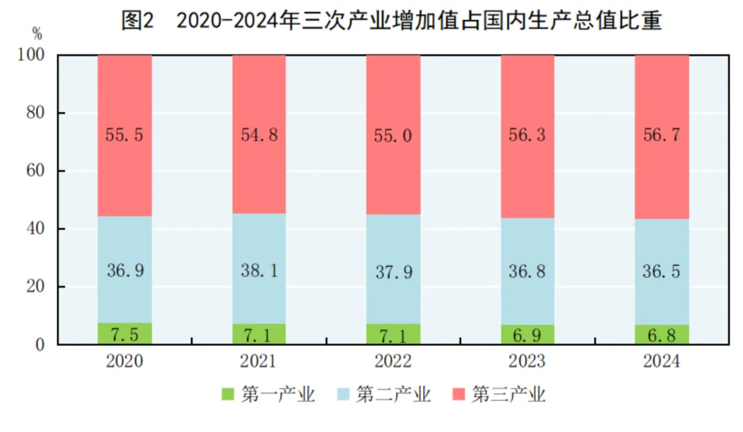 2024年中国人口减少139万，城镇常住人口94350万，人均可支配收入中位数49302元