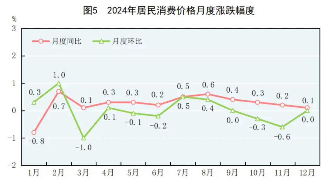 2024年中国人口减少139万，城镇常住人口94350万，人均可支配收入中位数49302元