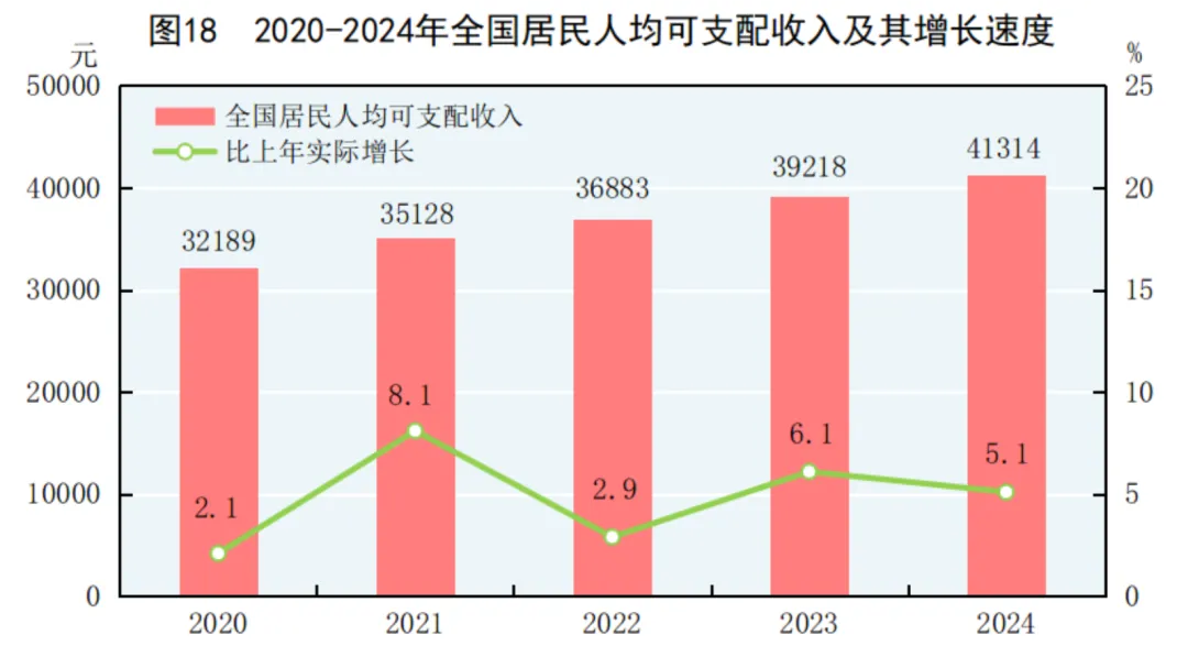 2024年中国人口减少139万，城镇常住人口94350万，人均可支配收入中位数49302元