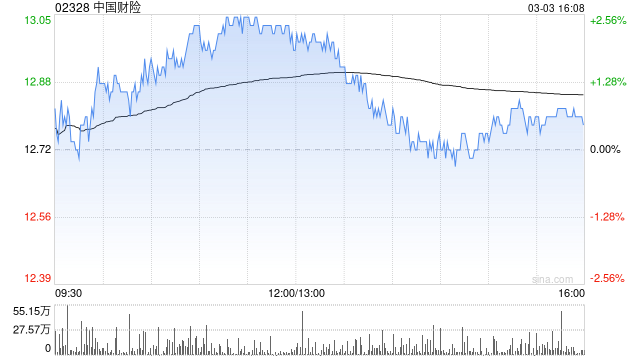 中国财险遭GIC Private Limited减持322.4万股 每股作价约13.08港元