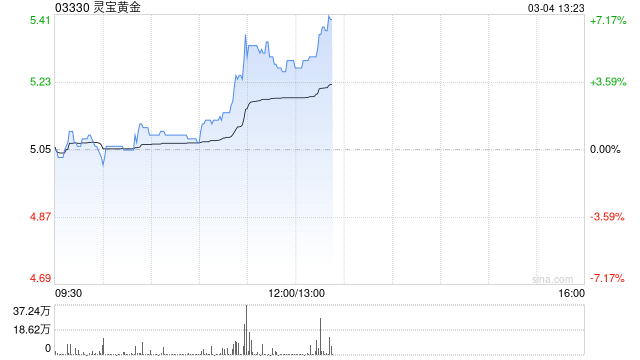 黄金股早盘逆势上涨 灵宝黄金涨逾5%招金矿业涨逾4%