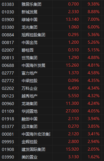 收评：港股恒指涨3.29% 科指涨5.4% 金蝶国际涨超20%