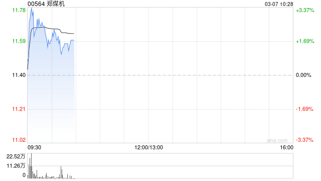 郑煤机盘中涨超3% 附属公司接入DeepSeek大模型