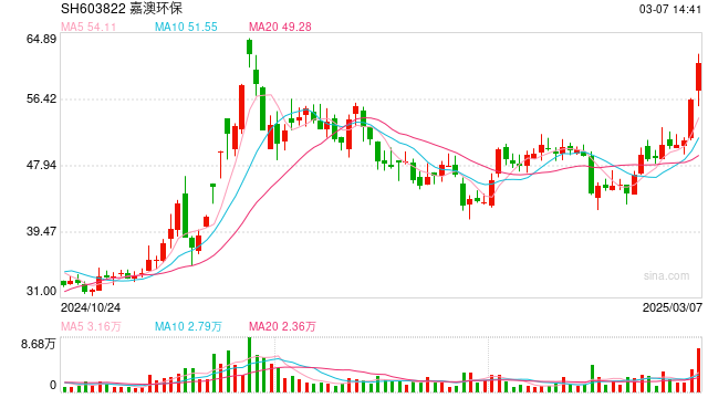 业绩预亏，股东减持，嘉澳环保股价却大涨，投资者需警惕概念炒作风险