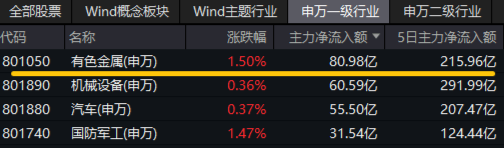 A股震荡回调！有色金属走强，有色龙头ETF盘中上探2.51%！国防军工逆市活跃，国防军工ETF（512810）摸高3.2%