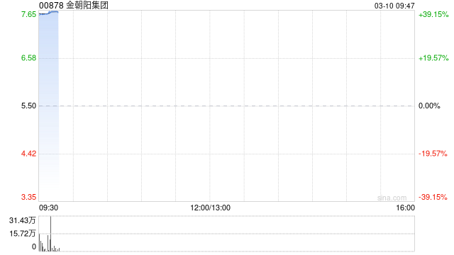 金朝阳集团公布将于3月10日上午起复牌