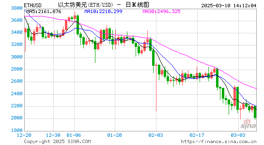 以太坊现货ETF上周单周净流出1.2亿美金