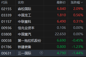 午评：港股恒指跌2.11% 恒生科指跌2.98% 方舟健客涨近40%