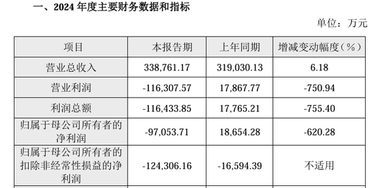 去年亏损12亿，还要收购三家亏损中的子公司！半导体硅片龙头沪硅产业大跌7.64%！