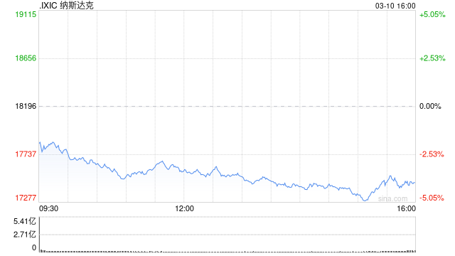 早盘：美股走低科技股领跌 特斯拉重挫逾8%