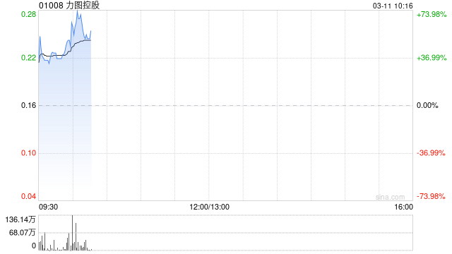 力图控股早盘大涨逾61% 预期年度股东应占溢利约6600万至1亿港元