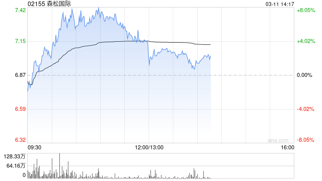 森松国际盘中涨超7% 本月内股价累计涨超四成