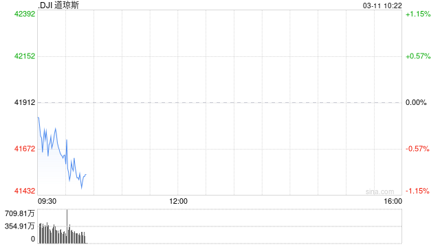 早盘：美股早盘涨跌不一 道指下跌290点