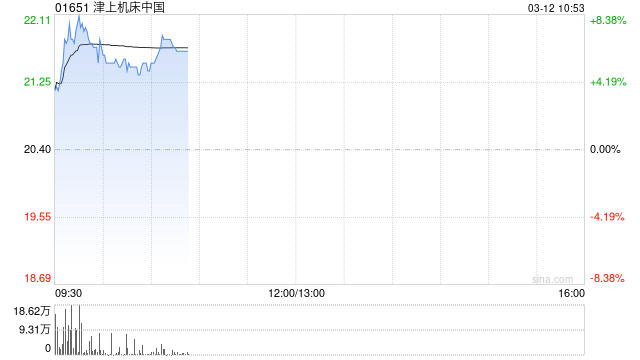 津上机床中国盘中涨超8% 公司计划授出244万股奖励股份