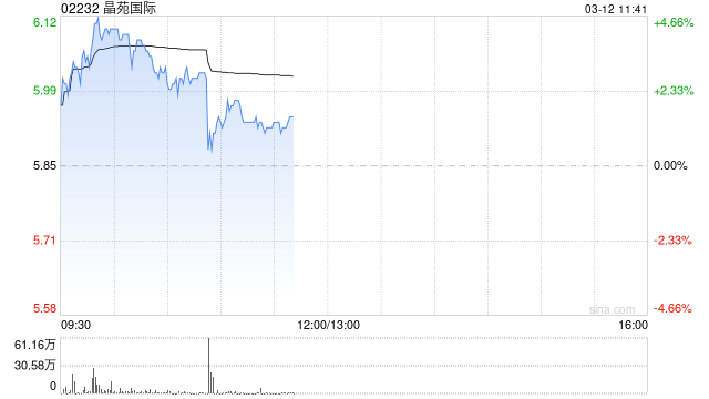 晶苑国际盘中涨超4% 机构看好入通后公司基本面及估值提升