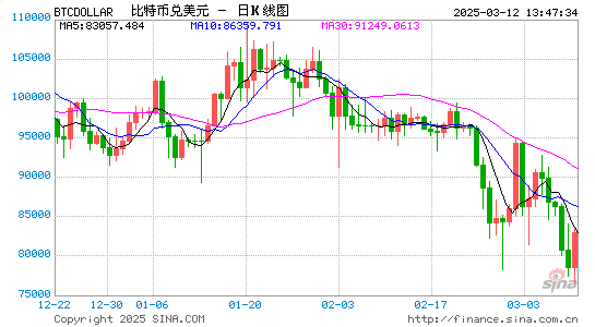 分析：多项关键指标表明比特币本轮调整可能已经结束