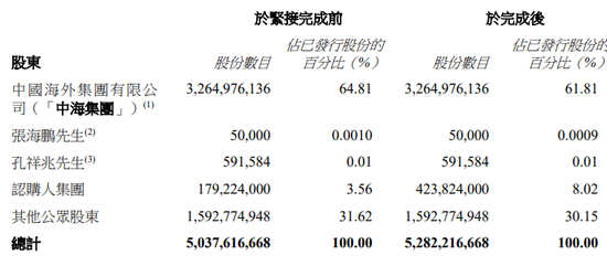 中国建筑，获东方资产管理子公司认购新股近30亿元